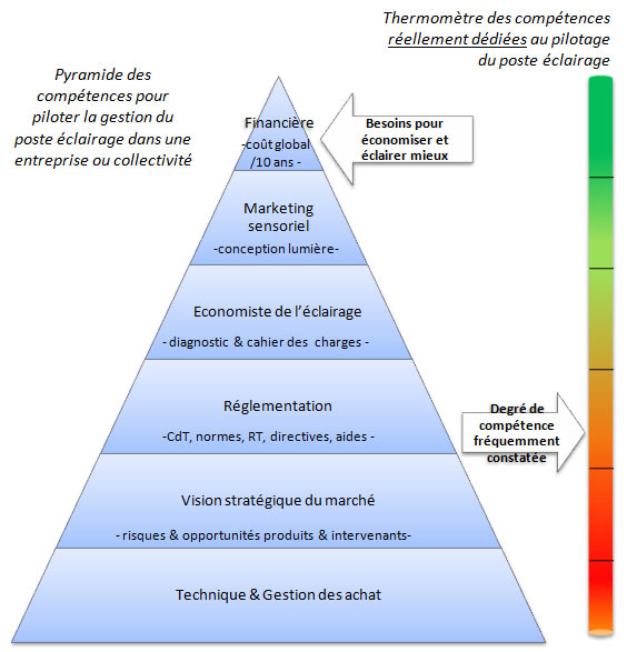 Pyramide compétences éclairage